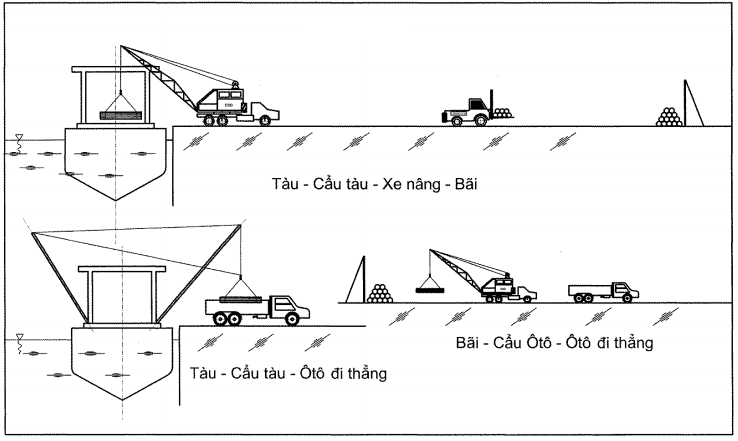 Vận chuyển và xếp dỡ sắt thép