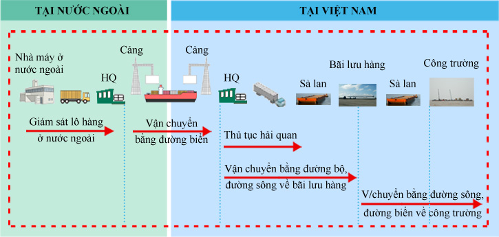 Quy trình vận chuyển đa phương thức hàng dự án quá khổ quá tải